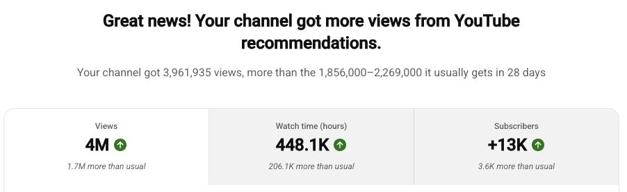 YouTube Studio: 3,961,935 views against a usual range of 1.86 to 2.27 million in 28 days