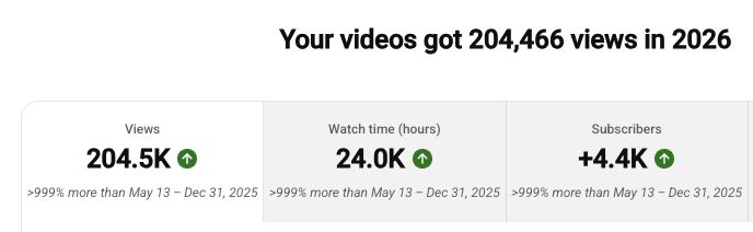 YouTube Studio: 204,466 views, 24,000 watch hours and 4,400 new subscribers in 2026