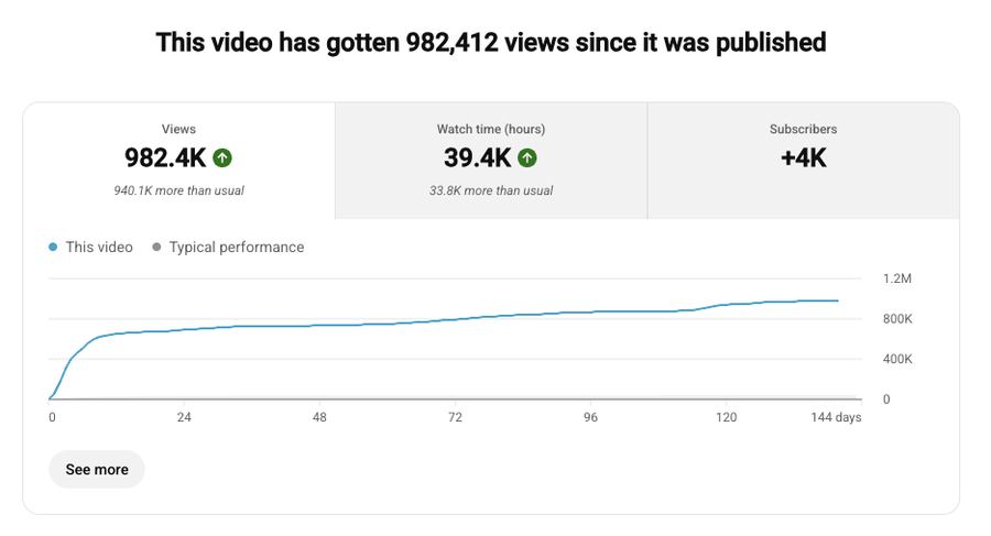 YouTube Studio: a single video at 982,412 views and 39,400 watch hours
